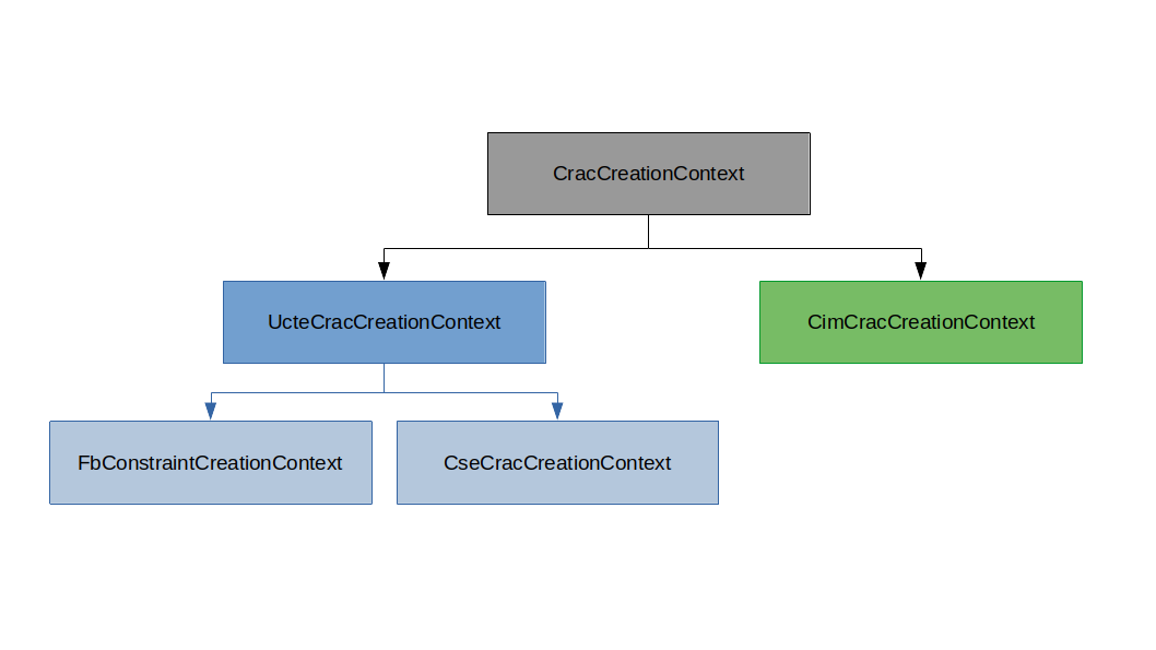 CracCreationContext inheritance